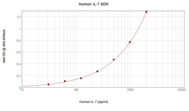 Human IL-7 ELISA Development Kit (ABTS)