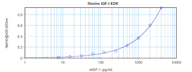 Mouse IGF-1 ELISA Development Kit (ABTS)