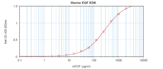 Mouse EGF ELISA Development Kit (ABTS)