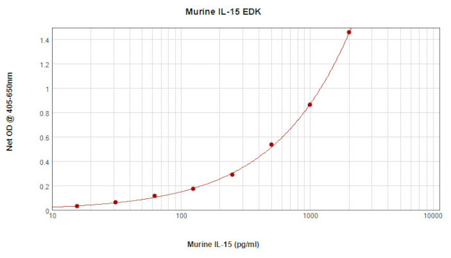 Mouse IL-15 ELISA Development Kit (ABTS)