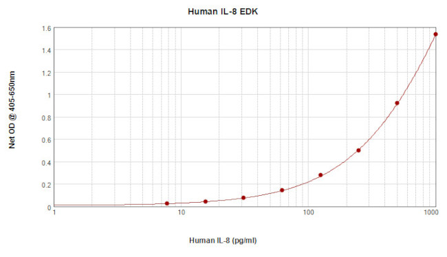 Human IL-8 ELISA Development Kit (ABTS)