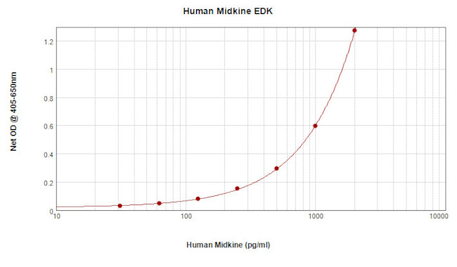 Human MDK ELISA Development Kit (ABTS)