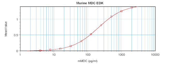 Mouse MDC (CCL22) ELISA Development Kit (ABTS)