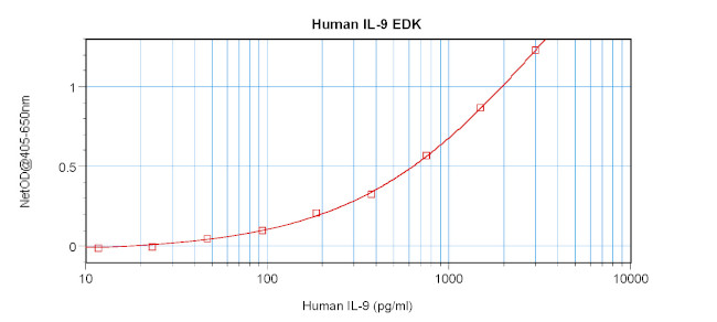 Human IL-9 ELISA Development Kit (ABTS)