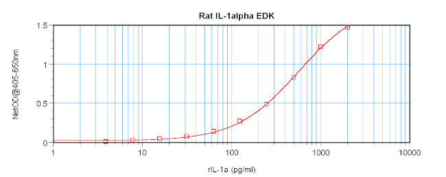 Rat IL-1 alpha ELISA Development Kit (ABTS)