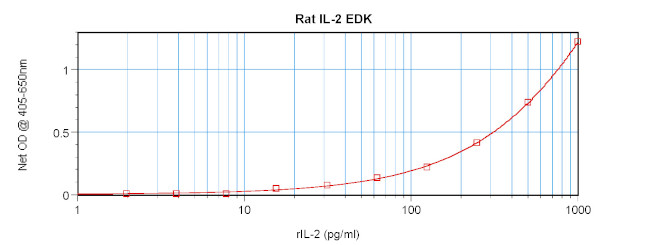 Rat IL-2 ELISA Development Kit (ABTS)