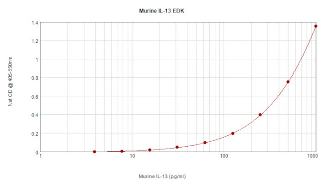 Mouse IL-13 ELISA Development Kit (ABTS)