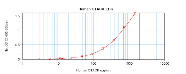 Human CTACK/CCL27 ELISA Development Kit (ABTS)