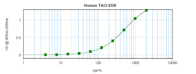 Human TACI (TNFRSF13B) ELISA Development Kit (ABTS)