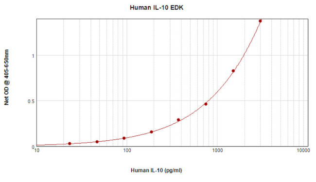 Human IL-10 ELISA Development Kit (ABTS)