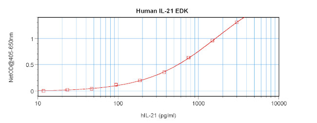 Human IL-21 ELISA Development Kit (ABTS)