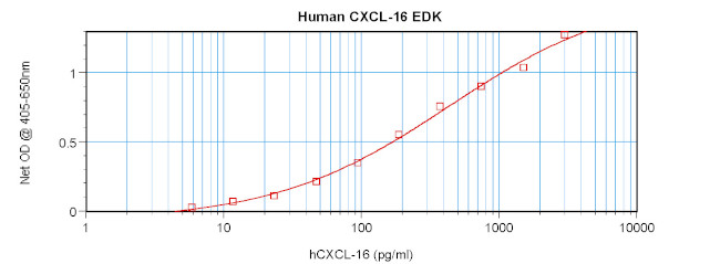 Human CXCL16 ELISA Development Kit (ABTS)