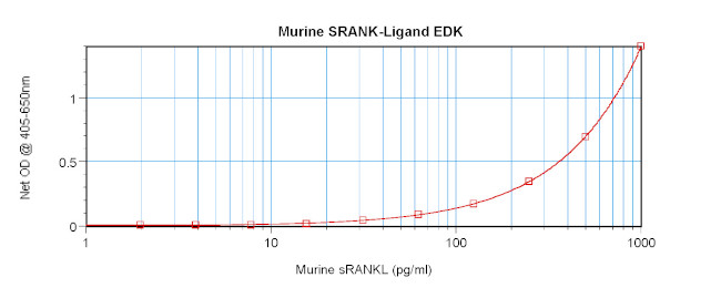 Mouse RANKL (Soluble) ELISA Development Kit (ABTS)