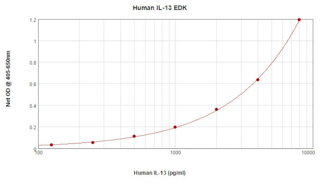 Human IL-13 ELISA Development Kit (ABTS)