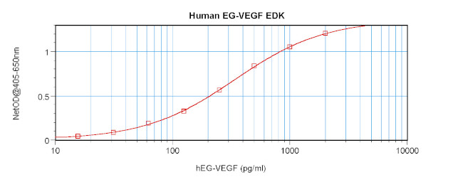 Human EG-VEGF/PROK1 ELISA Development Kit (ABTS)