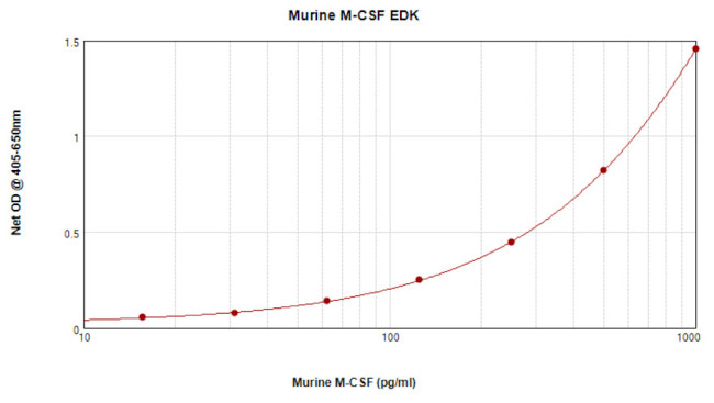 Mouse M-CSF (CSF1) ELISA Development Kit (ABTS)