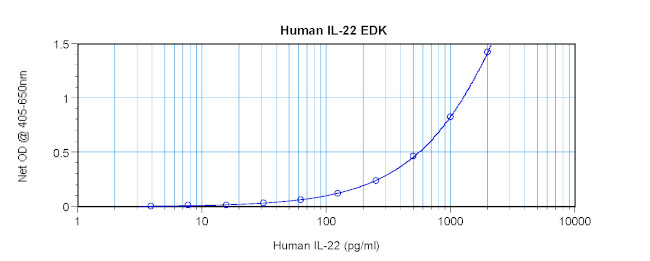 Human IL-22 ELISA Development Kit (ABTS)