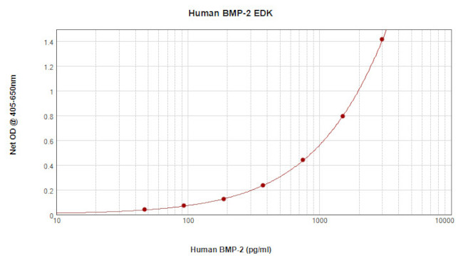 Human/Mouse/Rat BMP-2 ELISA Development Kit (ABTS)