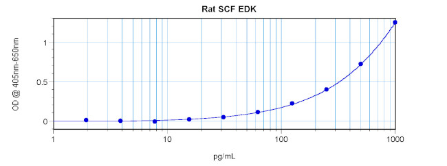 Rat SCF ELISA Development Kit (ABTS)