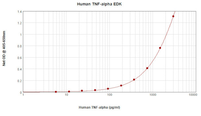 Human TNF alpha ELISA Development Kit (ABTS)