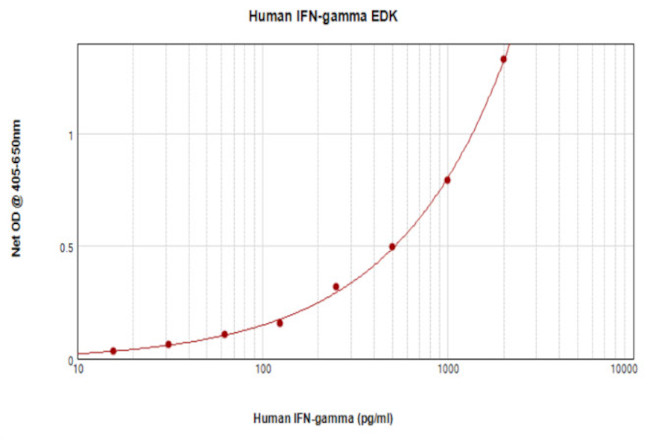 Human IFN gamma ELISA Development Kit (ABTS)