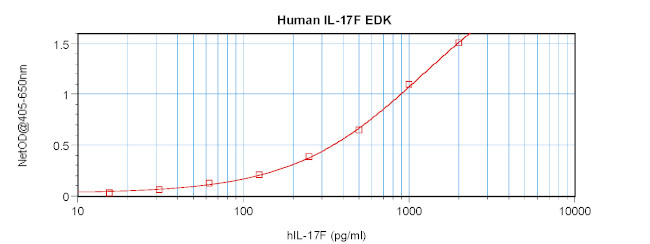 Human IL-17F ELISA Development Kit (ABTS)