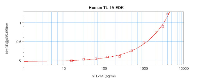 Human TL1A ELISA Development Kit (ABTS)