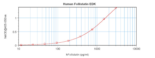 Human Follistatin (FST) ELISA Development Kit (ABTS)