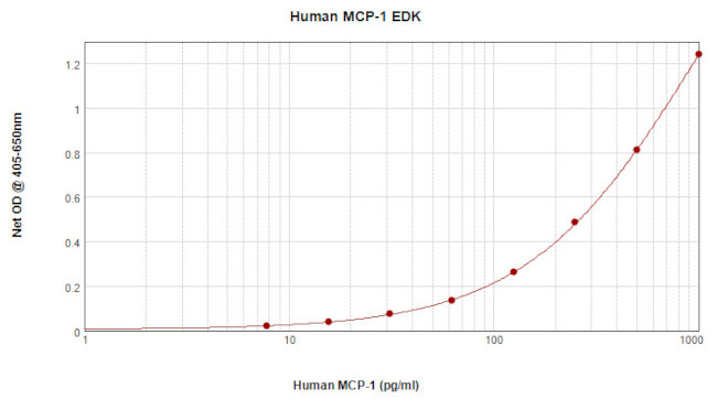 Human MCP-1 ELISA Development Kit (ABTS)