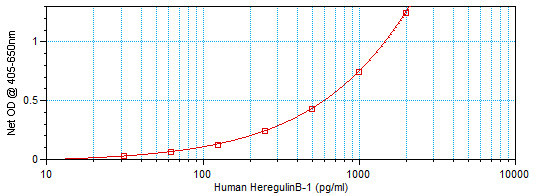 Human HRG beta-1 ELISA Development Kit (ABTS)