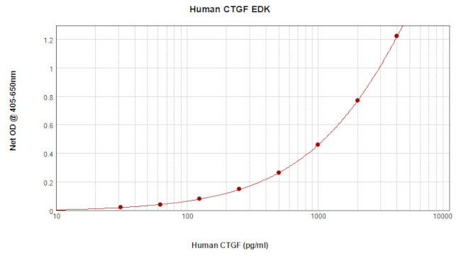 Human CTGF ELISA Development Kit (ABTS)