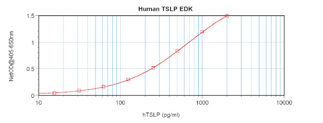 Human TSLP ELISA Development Kit (ABTS)