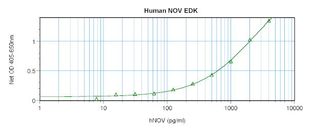 Human NOV ELISA Development Kit (ABTS)