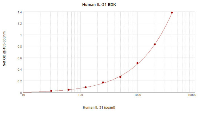 Human IL-31 ELISA Development Kit (ABTS)