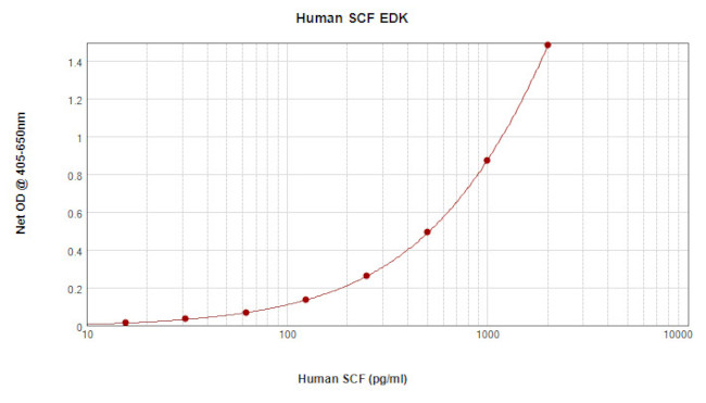 Human SCF ELISA Development Kit (ABTS)