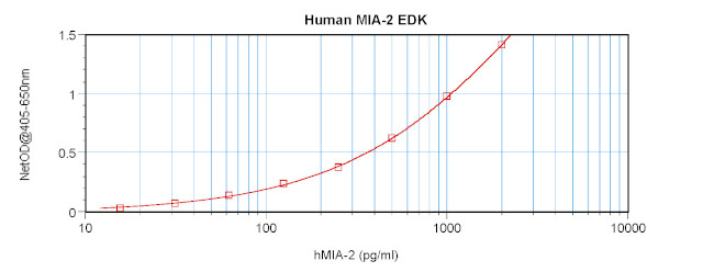 Human MIA-2 ELISA Development Kit (ABTS)