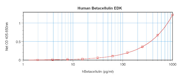 Human Betacellulin ELISA Development Kit (ABTS)