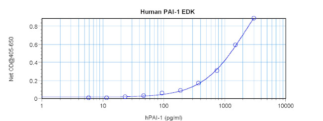 Human PAI1 ELISA Development Kit (ABTS)