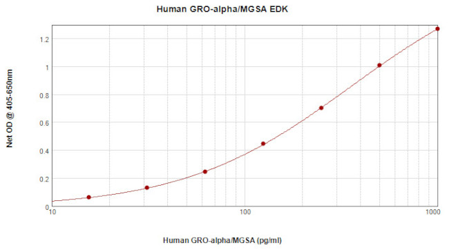 Human GRO alpha (CXCL1) ELISA Development Kit (ABTS)