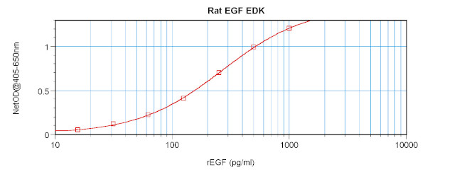 Rat EGF ELISA Development Kit (ABTS)