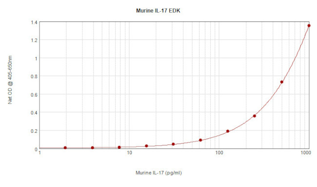 Mouse IL-17A ELISA Development Kit (ABTS)