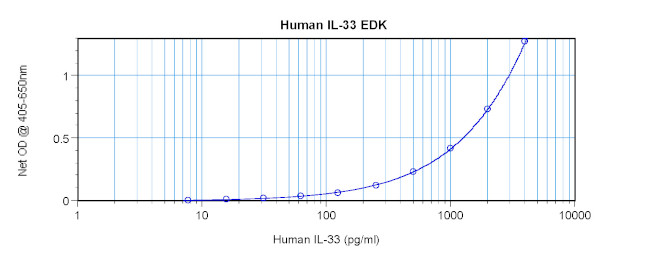 Human IL-33 ELISA Development Kit (ABTS)