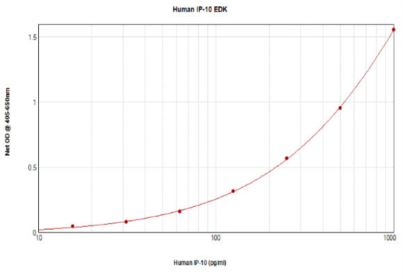 Human IP-10 (CXCL10) ELISA Development Kit (ABTS)