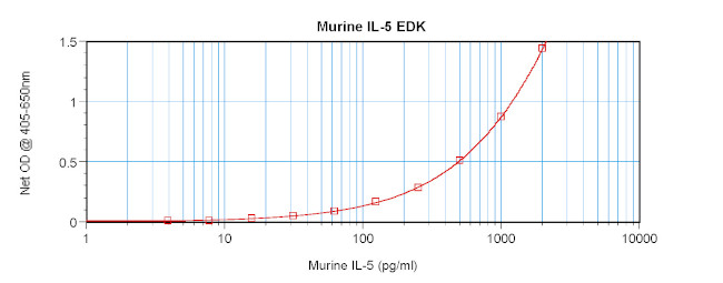 Mouse IL-5 ELISA Development Kit (ABTS)