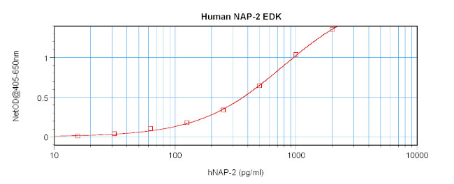 Human NAP-2/PPBP ELISA Development Kit (ABTS)