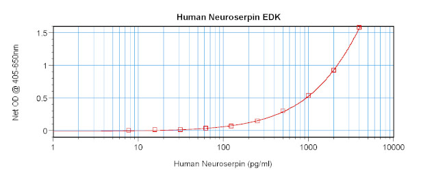Human Neuroserpin ELISA Development Kit (ABTS)