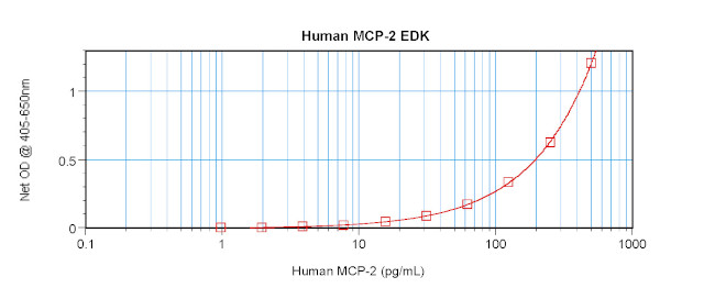 Human MCP-2/CCL8 ELISA Development Kit (ABTS)