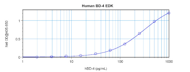 Human DEFB104A ELISA Development Kit (ABTS)