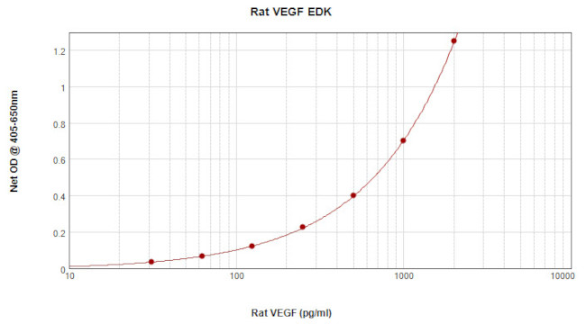 Rat VEGF-165 ELISA Development Kit (ABTS)