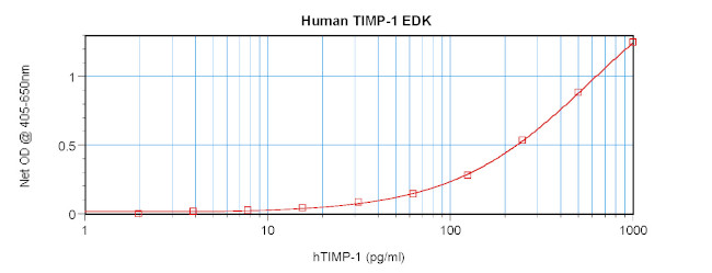 Human TIMP-1 ELISA Development Kit (ABTS)